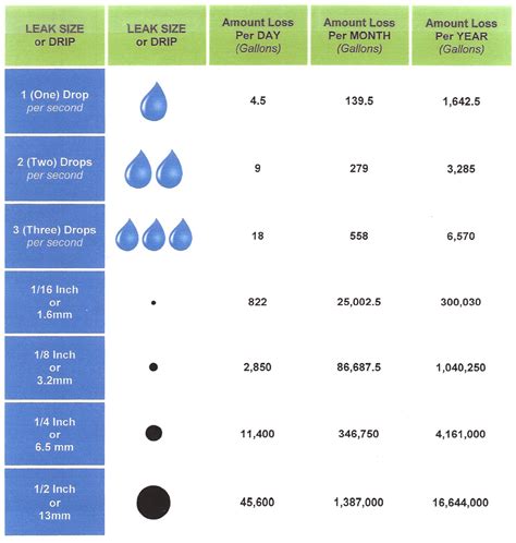 water leak 10 gallons per hour|Leak Calculator